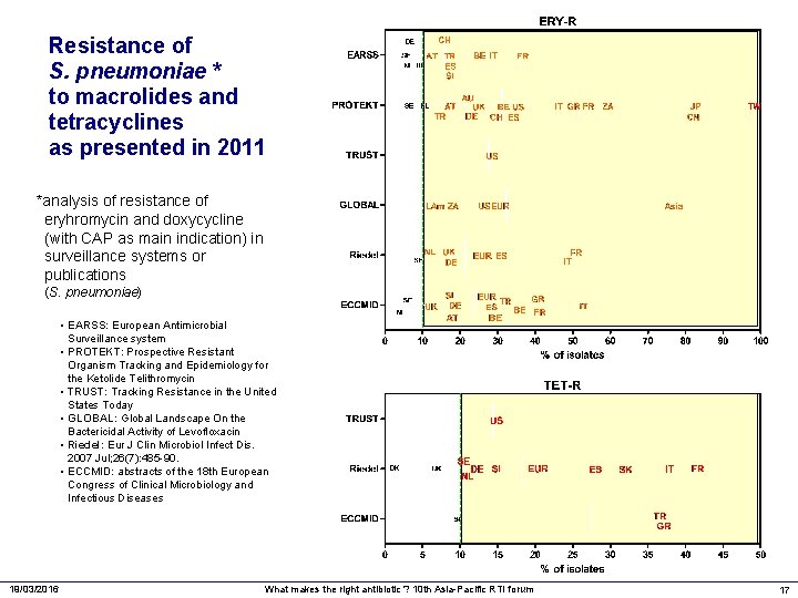 Resistance of S. pneumoniae * to macrolides and tetracyclines as presented in 2011 *analysis