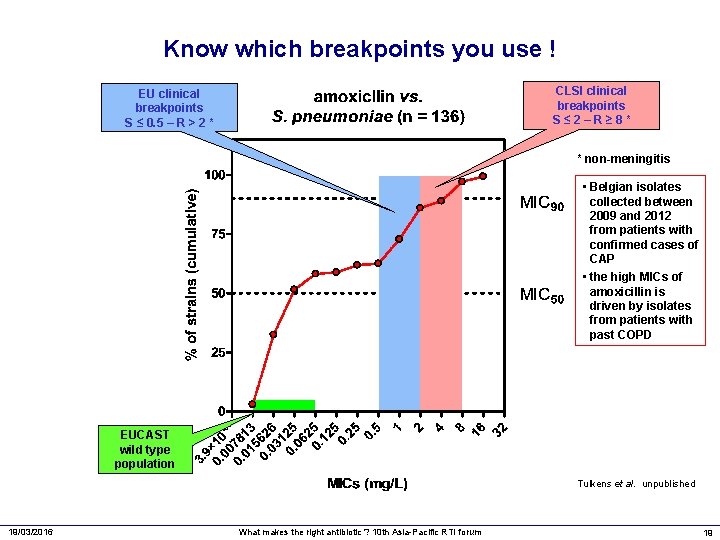Know which breakpoints you use ! CLSI clinical breakpoints S≤ 2–R≥ 8* EU clinical