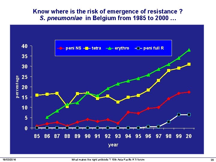 Know where is the risk of emergence of resistance ? S. pneumoniae in Belgium