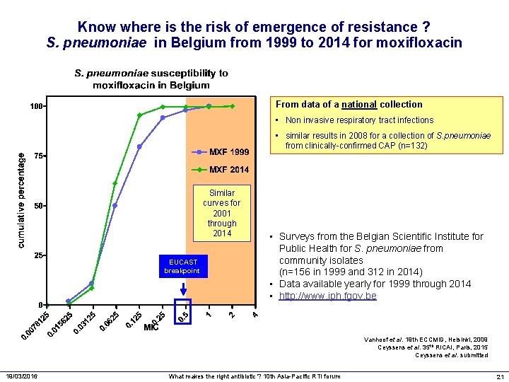 Know where is the risk of emergence of resistance ? S. pneumoniae in Belgium