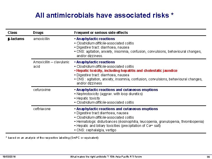 All antimicrobials have associated risks * Class Drugs Frequent or serious side effects -lactams