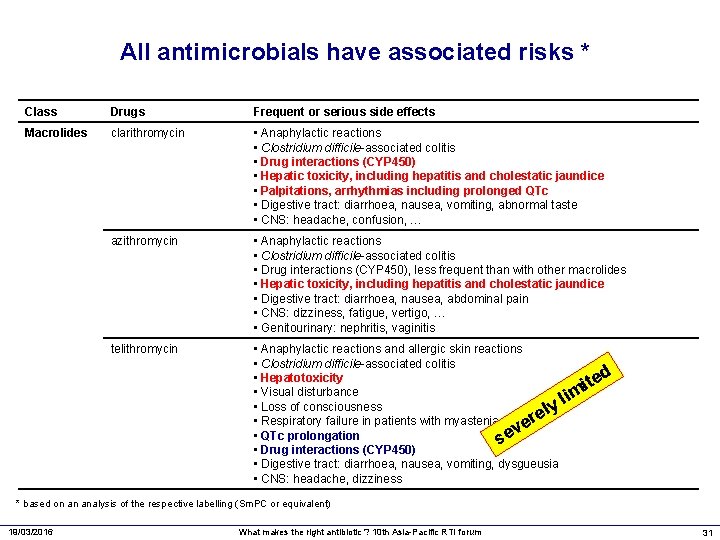 All antimicrobials have associated risks * Class Drugs Frequent or serious side effects Macrolides