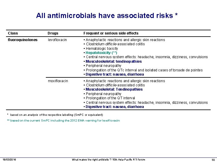 All antimicrobials have associated risks * Class Drugs Frequent or serious side effects fluoroquinolones