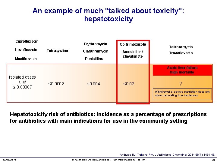 An example of much "talked about toxicity": hepatotoxicity Ciprofloxacin Levofloxacin Tetracycline Moxifloxacin Erythromycin Co-trimoxazole