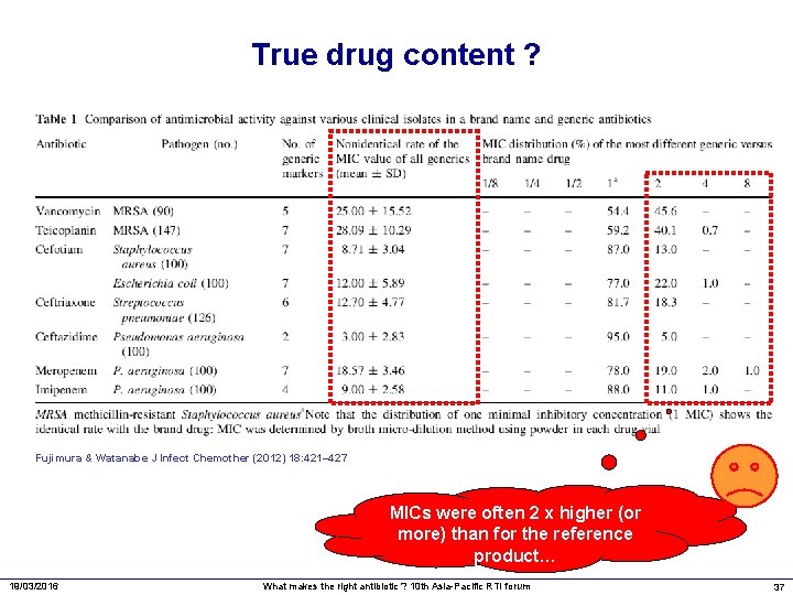True drug content ? Fujimura & Watanabe J Infect Chemother (2012) 18: 421– 427