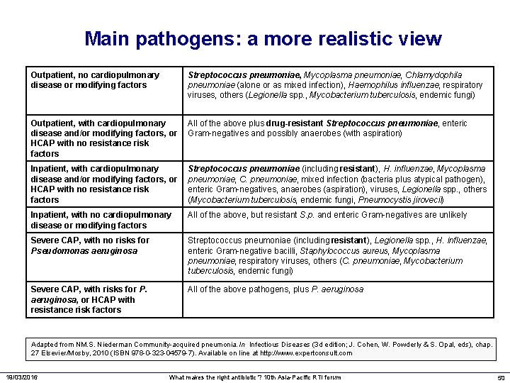 Main pathogens: a more realistic view Outpatient, no cardiopulmonary disease or modifying factors Streptococcus