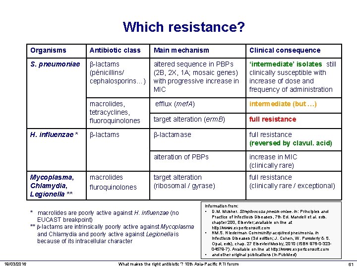 Which resistance? Organisms Antibiotic class Main mechanism Clinical consequence S. pneumoniae -lactams (pénicillins/ cephalosporins…)