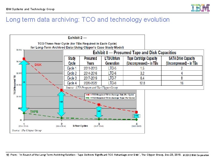 IBM Systems and Technology Group Long term data archiving: TCO and technology evolution 16