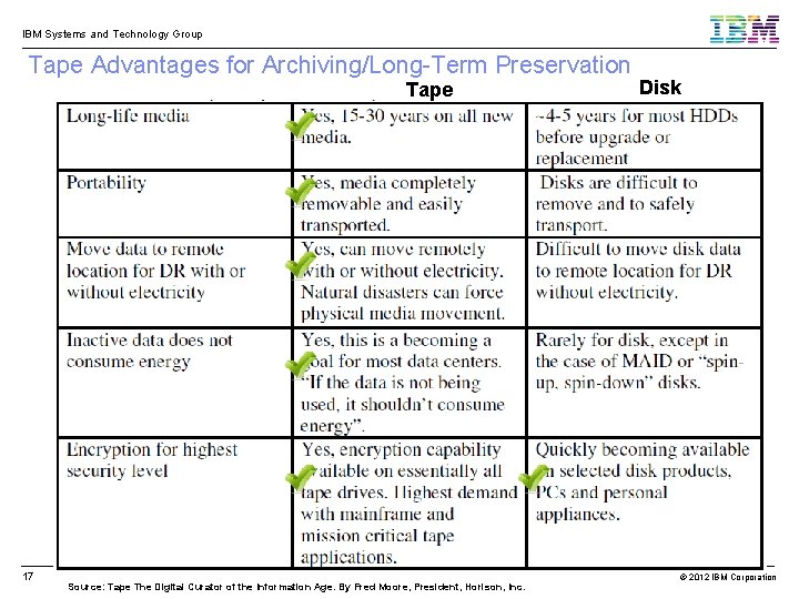 IBM Systems and Technology Group Tape Advantages for Archiving/Long-Term Preservation Tape 17 Source: Tape