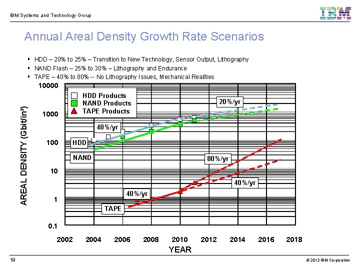 IBM Systems and Technology Group Annual Areal Density Growth Rate Scenarios HDD – 20%