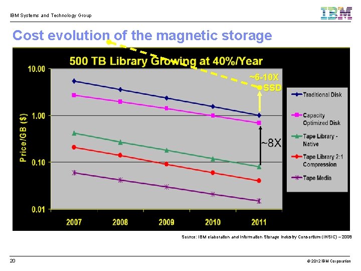 IBM Systems and Technology Group Cost evolution of the magnetic storage ~6 -10 X