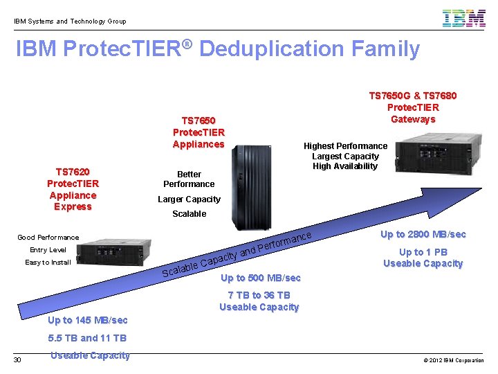IBM Systems and Technology Group IBM Protec. TIER® Deduplication Family TS 7650 G &