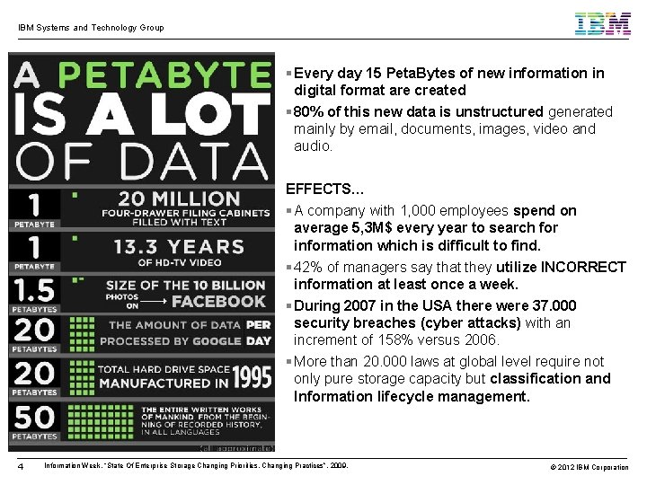 IBM Systems and Technology Group Every day 15 Peta. Bytes of new information in