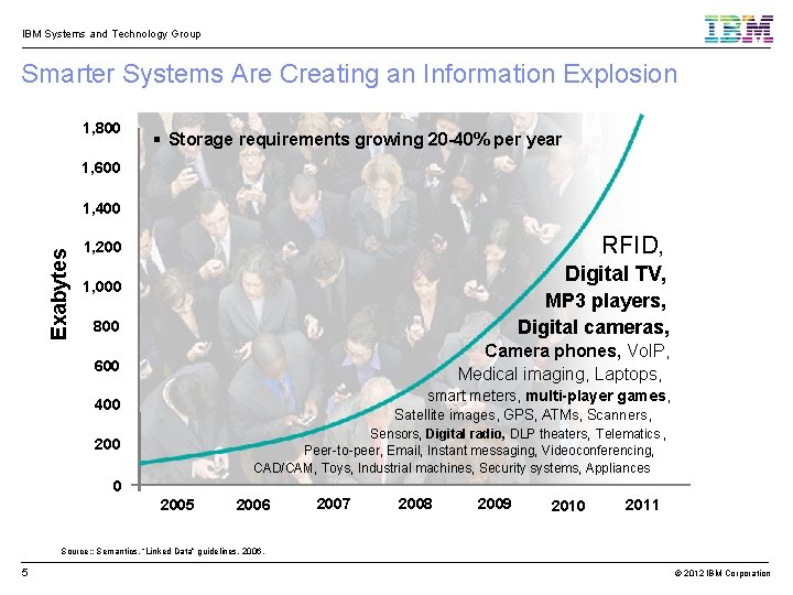 IBM Systems and Technology Group Smarter Systems Are Creating an Information Explosion 1, 800