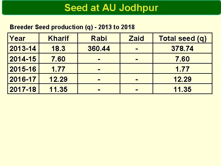 Seed at AU Jodhpur Breeder Seed production (q) - 2013 to 2018 Year 2013