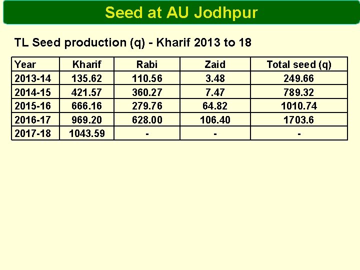 Seed at AU Jodhpur TL Seed production (q) - Kharif 2013 to 18 Year