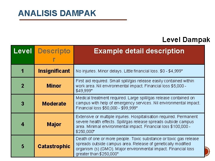 ANALISIS DAMPAK Level Dampak Level Descripto r 1 2 3 4 5 Insignificant Minor