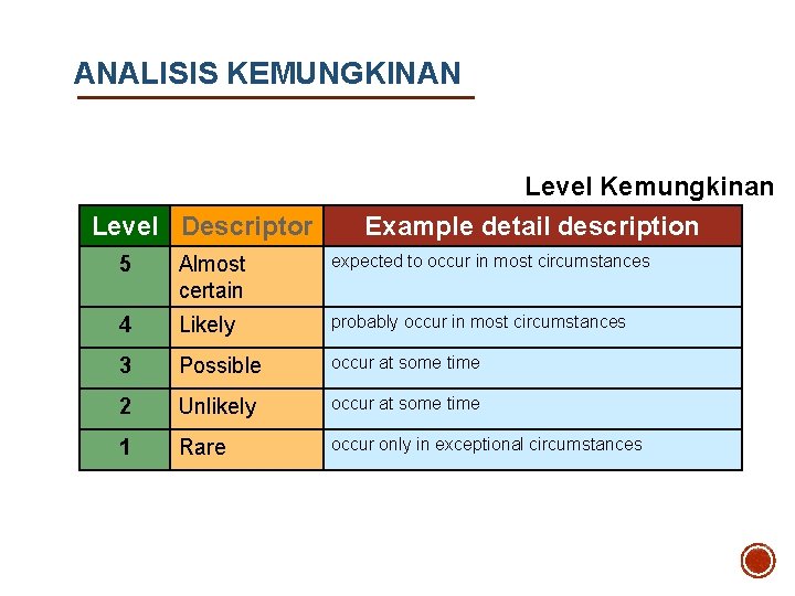 ANALISIS KEMUNGKINAN Level Descriptor Level Kemungkinan Example detail description 5 Almost certain expected to