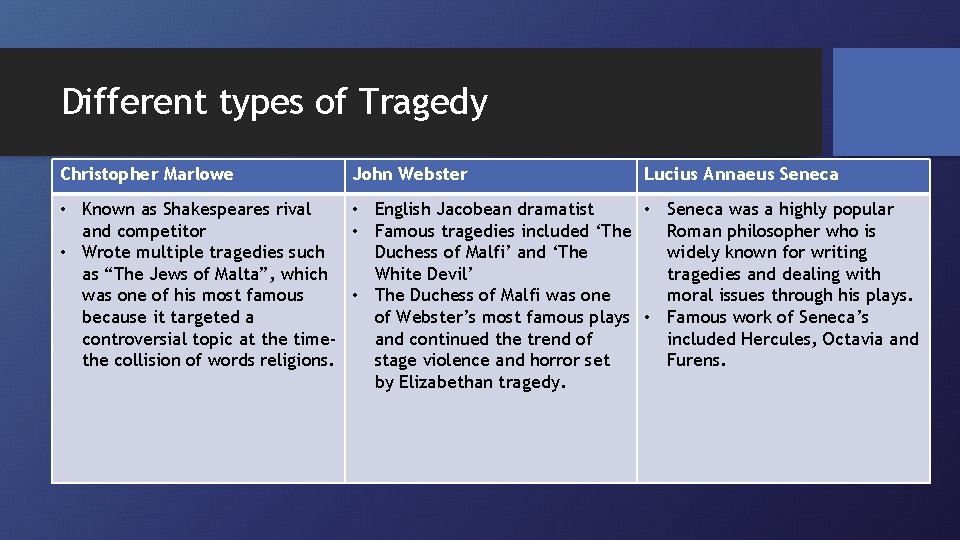 Different types of Tragedy Christopher Marlowe John Webster Lucius Annaeus Seneca • Known as
