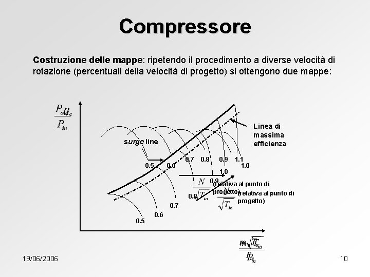 Compressore Costruzione delle mappe: ripetendo il procedimento a diverse velocità di rotazione (percentuali della