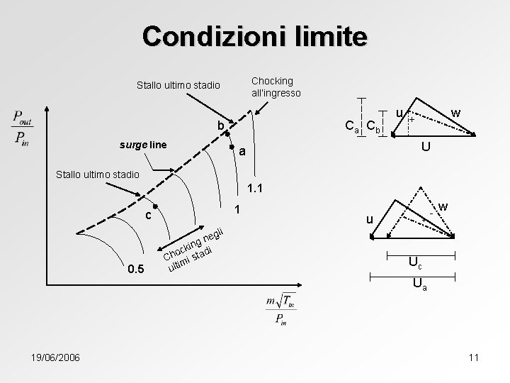 Condizioni limite Chocking all’ingresso Stallo ultimo stadio b surge line Ca Cb u w