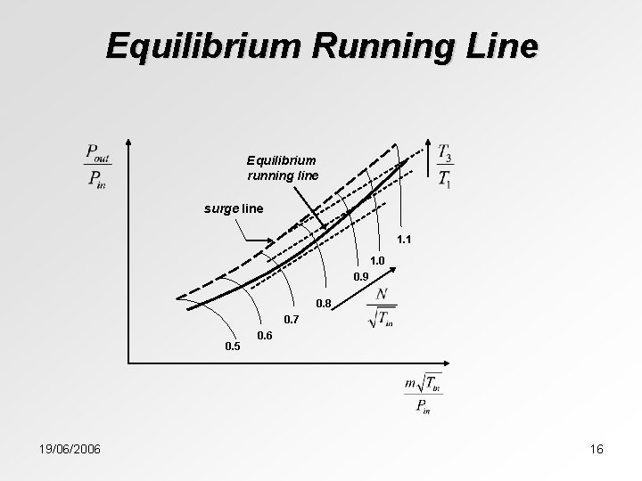 Equilibrium Running Line Equilibrium running line surge line 1. 1 1. 0 0. 9