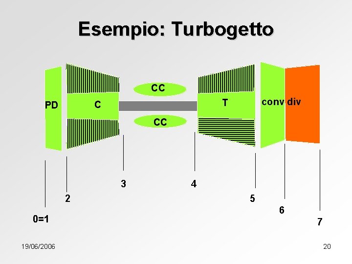 Esempio: Turbogetto CC conv div T C PD CC 3 2 0=1 19/06/2006 4