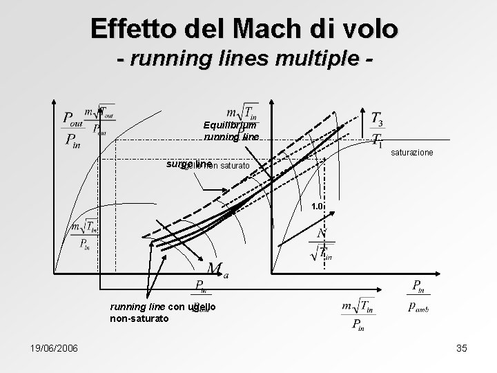 Effetto del Mach di volo - running lines multiple Equilibrium running line saturazione surge