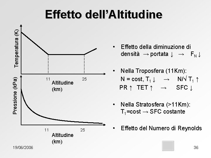 Pressione (k. Pa) Temperatura (K) Effetto dell’Altitudine • Effetto della diminuzione di densità →
