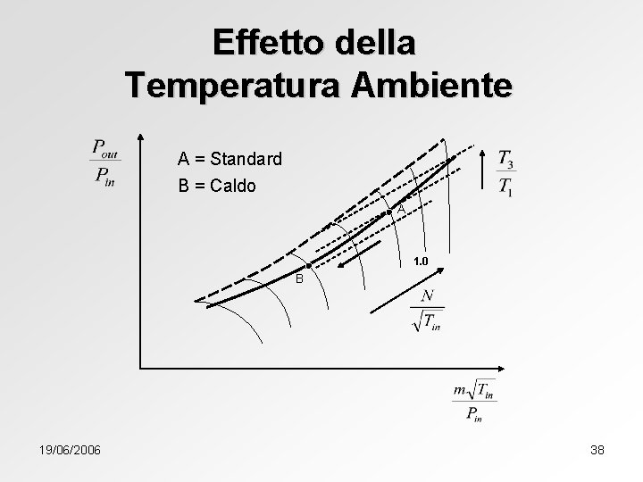 Effetto della Temperatura Ambiente A = Standard B = Caldo A 1. 0 B