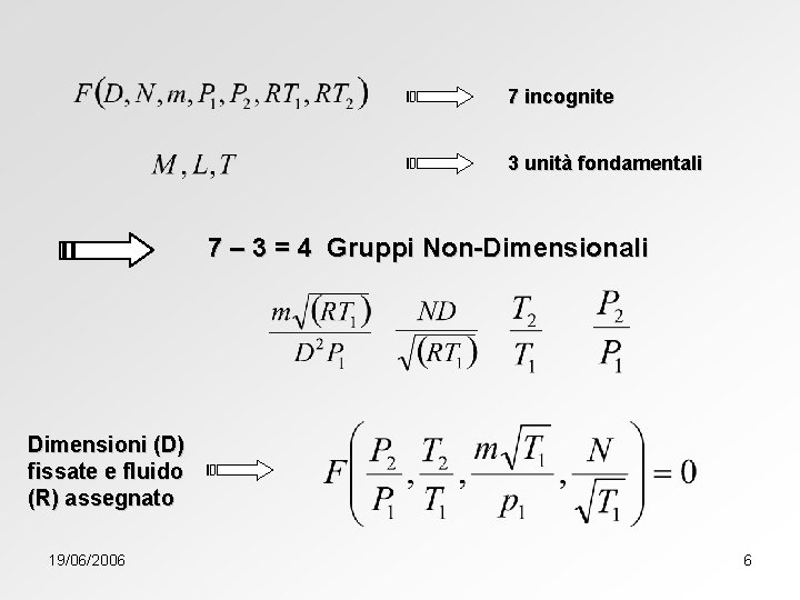 7 incognite 3 unità fondamentali 7 – 3 = 4 Gruppi Non-Dimensionali Dimensioni (D)