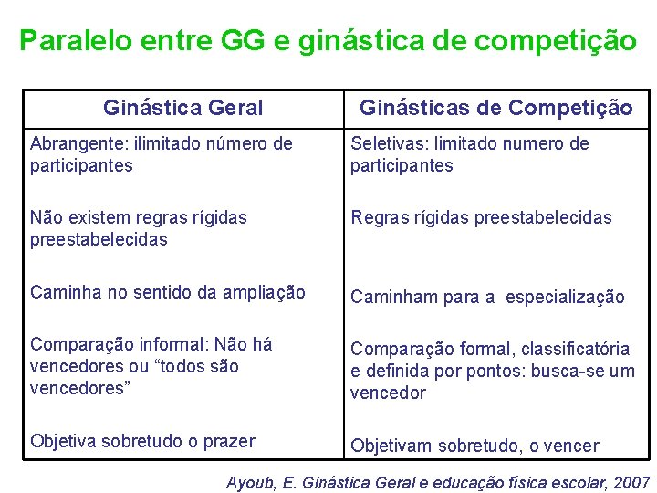 Paralelo entre GG e ginástica de competição Ginástica Geral Ginásticas de Competição Abrangente: ilimitado