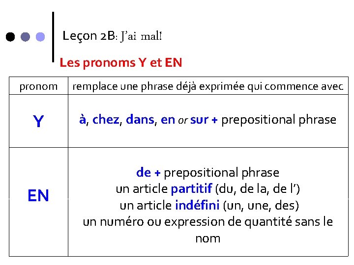 Leçon 2 B: J’ai mal! Les pronoms Y et EN pronom remplace une phrase Leçon 2 B: J’ai mal! Les pronoms Y et EN pronom remplace une phrase