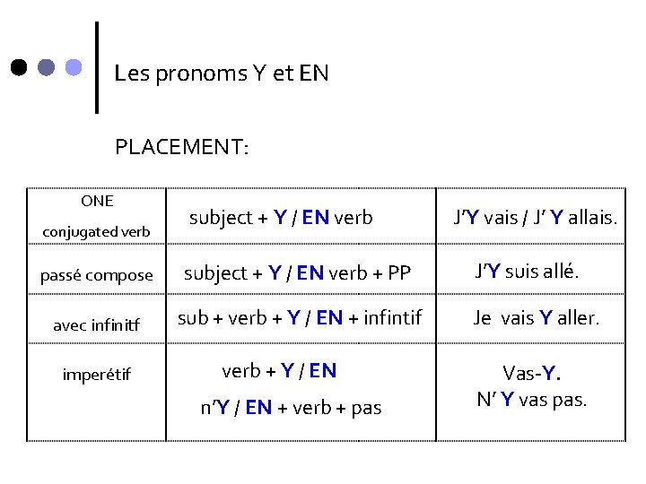 Les pronoms Y et EN PLACEMENT: ONE conjugated verb subject + Y / EN Les pronoms Y et EN PLACEMENT: ONE conjugated verb subject + Y / EN