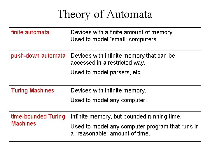 Theory of Automata finite automata Devices with a finite amount of memory. Used to