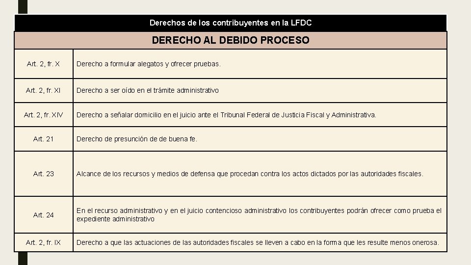 Derechos de los contribuyentes en la LFDC DERECHO AL DEBIDO PROCESO Art. 2, fr.