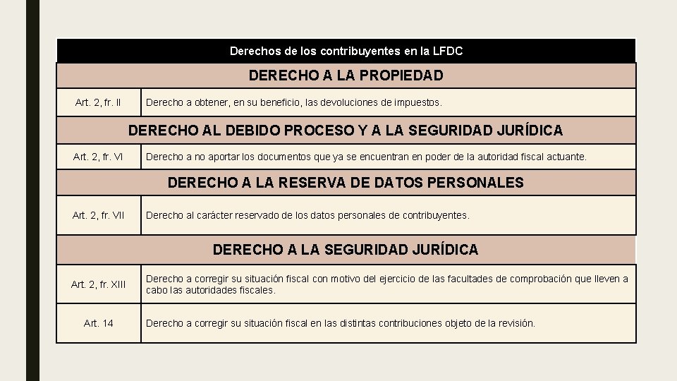 Derechos de los contribuyentes en la LFDC DERECHO A LA PROPIEDAD Art. 2, fr.