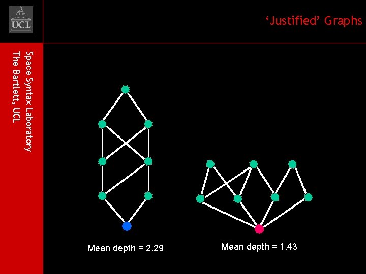 ‘Justified’ Graphs Space Syntax Laboratory The Bartlett, UCL Mean depth = 2. 29 Mean