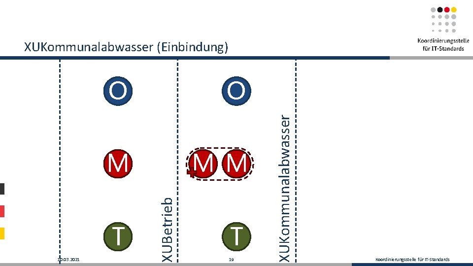 O M M M T 10. 03. 2021 XUBetrieb O T 19 XUKommunalabwasser (Einbindung)