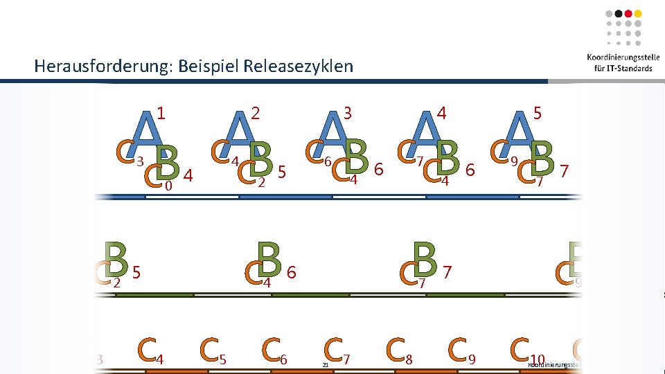 Herausforderung: Beispiel Releasezyklen A A A 1 2 3 4 5 C 3 C