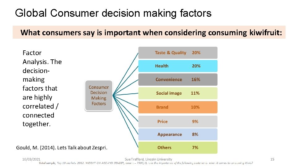 Global Consumer decision making factors What consumers say is important when considering consuming kiwifruit: