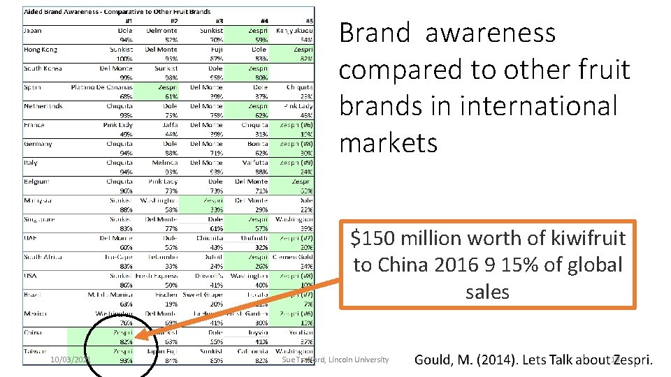 Brand awareness compared to other fruit brands in international markets $150 million worth of