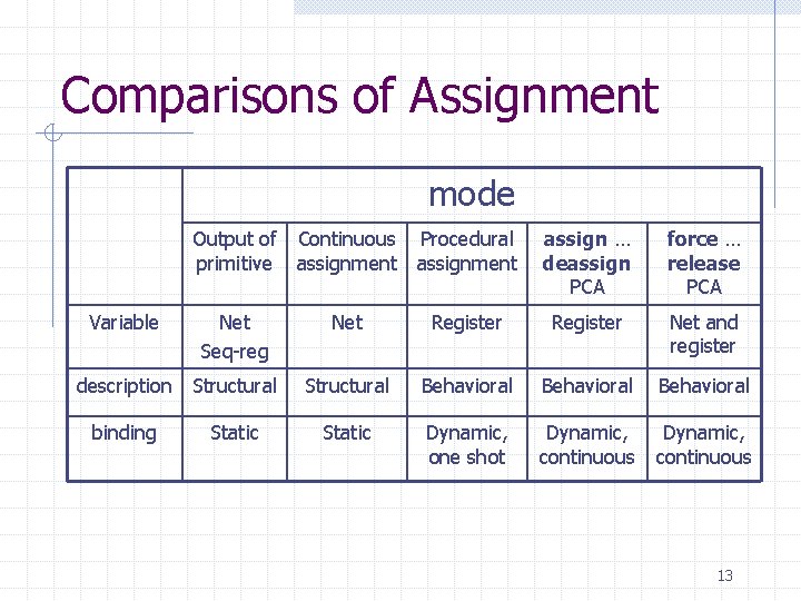 Comparisons of Assignment mode Output of Continuous Procedural primitive assignment Variable Net Seq-reg description