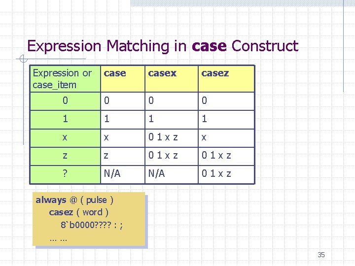 Expression Matching in case Construct Expression or case_item casex casez 0 0 1 1