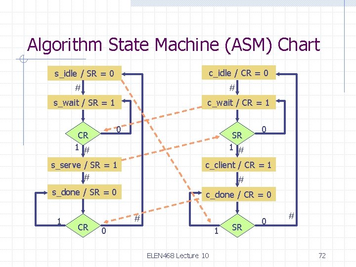 Algorithm State Machine (ASM) Chart c_idle / CR = 0 s_idle / SR =