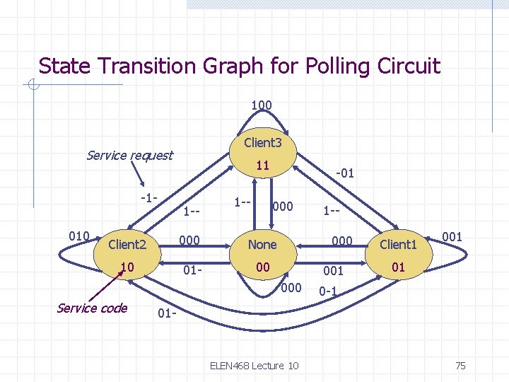 State Transition Graph for Polling Circuit 100 Client 3 Service request -1010 11 1 State Transition Graph for Polling Circuit 100 Client 3 Service request -1010 11 1