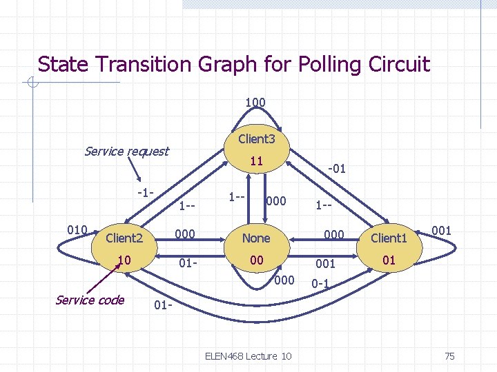 State Transition Graph for Polling Circuit 100 Client 3 Service request -1010 11 1