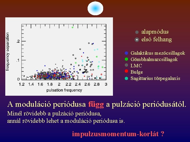 alapmódus első felhang Galaktikus mezőcsillagok Gömbhalmazcsillagok LMC Bulge Sagittarius törpegalaxis A moduláció periódusa függ