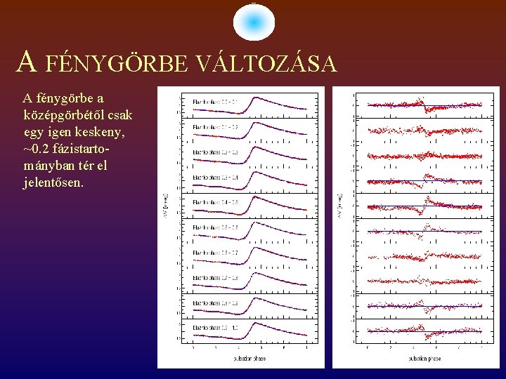 A FÉNYGÖRBE VÁLTOZÁSA A fénygörbe a középgörbétől csak egy igen keskeny, ~0. 2 fázistartományban