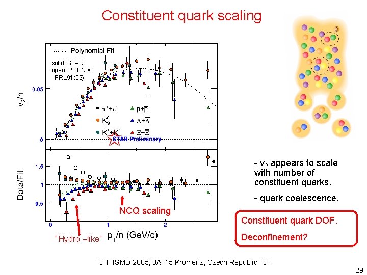 Constituent quark scaling solid: STAR open: PHENIX PRL 91(03) - v 2 appears to